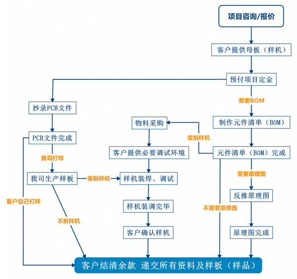 PCB抄板服務(wù)流程、PCB抄板打樣、PCB抄板改版