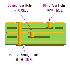 電路板通孔、埋孔、盲孔結(jié)構(gòu)圖