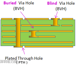 Blind-Via-Hole