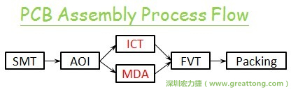 ICT(In-Circuit-Test)電路電性測(cè)試拿掉真的比較省嗎？