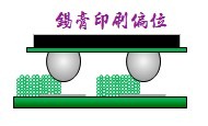 HIP-錫膏印刷偏位