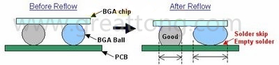 BGA同樣大小的錫球發(fā)生空焊時，錫球的直徑反而會變大