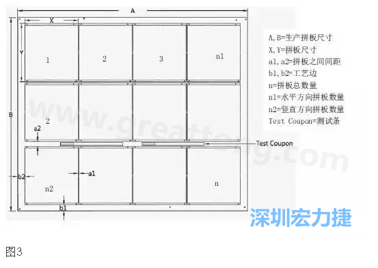 生產(chǎn)拼板是指在生產(chǎn)PCB時，為提高生產(chǎn)效率和滿足制程需要，增加工藝邊并將一個或若干個拼板與工藝邊連接在一起，如圖3所示