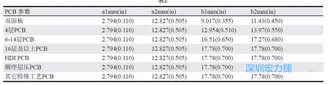 生產(chǎn)拼板上的常規(guī)參數(shù)各家PCB公司可能存在差異，表2中是一些典型值（指最小值）