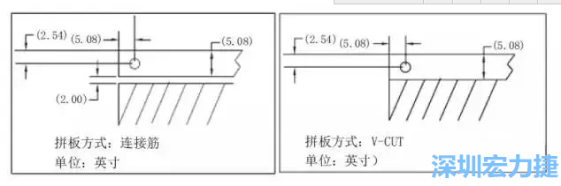 在滿足PCB制程和PCBA組裝制程的前提下，應(yīng)拼板的邊條和槽寬最小化，這樣可以使拼板的整體尺寸減小，提高生產(chǎn)拼板選擇的靈活性和板材利用率。 總結(jié)形成如下圖4所示的邊條寬度和槽寬-深圳宏力捷