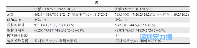 這兩個(gè)拼板所需的生產(chǎn)拼板尺寸、板材利用率等如表4所示-深圳宏力捷