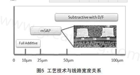 mSAP的另一個(gè)優(yōu)點(diǎn)是，采用標(biāo)準(zhǔn)PCB流程，如鉆孔和電鍍等現(xiàn)有技術(shù)，而且使用傳統(tǒng)的材料可以在銅和介電層之間提供很好的附著力，保證最終產(chǎn)品的可靠性-深圳宏力捷