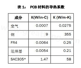 該P(yáng)CB主要由FR4電路板材料和銅組成，另有少量焊料、鎳和金。表1列出了主要材料的導(dǎo)熱系數(shù)-深圳宏力捷