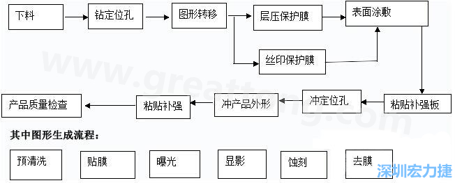 FPC線(xiàn)路板主要分為單面和雙面及多層線(xiàn)路板，雙面線(xiàn)路板是從單面板發(fā)展起來(lái)的產(chǎn)品，單面FPC板的生產(chǎn)流程如下