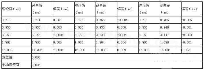 三次分別在線(xiàn)路板切割，測(cè)得的數(shù)據(jù)-深圳宏力捷