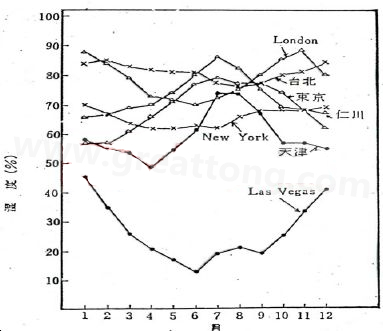 下圖是一些地區(qū)在一年中不同月份的空氣濕度統(tǒng)計。從圖中可以看出Lasvegas全年的濕度最少，該地區(qū)的電子產(chǎn)品要特別注意ESD的保護-深圳宏力捷