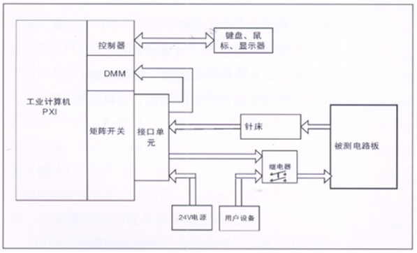 電路板功能測(cè)試系統(tǒng)由工業(yè)計(jì)算機(jī)、針床及配件組成?？筛鶕?jù)以上測(cè)試特點(diǎn)進(jìn)行系統(tǒng)軟件、硬件的定義和配置。