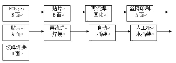 點膠工藝主要用于引線元件通孔插裝（THT）與表面貼裝（SMT）共存的貼插混裝工藝。