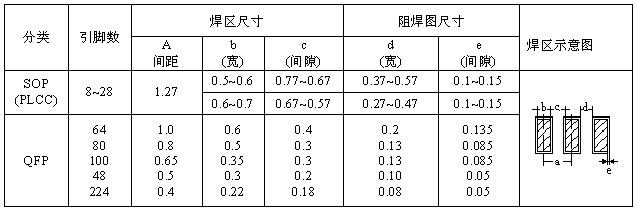 SOP、QFP焊盤圖形設(shè)計(jì)尺寸