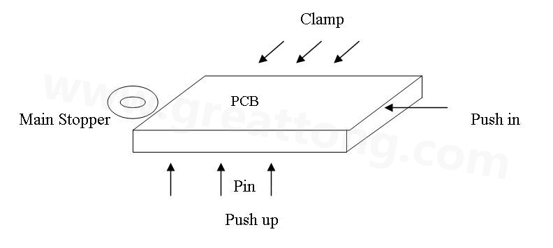 PCB上載到機(jī)械定位位置后，Mainstopper擋住PCB，然后軌道下的臺板上升，Pushup上的Pin將PCB板頂起，Pushin向前壓緊PCB，Clamp向前壓緊PCB，從而實(shí)現(xiàn)邊定位方式的機(jī)械定位