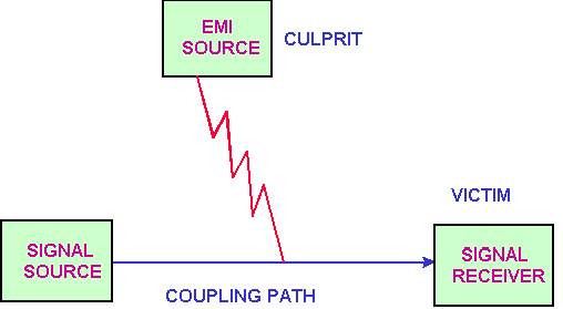 EMI的噪音源、傳導(dǎo)路徑與接收器