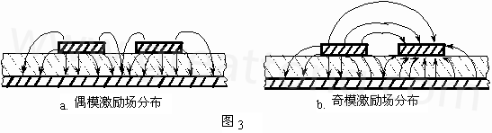 圖3-a.為典型偶模激勵耦合微帶線場分布示意。圖3-b. 為典型奇模激勵耦合微帶線場分布示意。