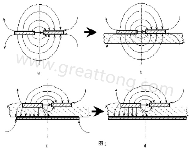 圖2-a.為常規(guī)微波雙線的場分布示意圖。圖2-b.為PCB條狀線場分布示意圖。圖2-c.為帶有有限接地板的微波雙線場分布示意（注：圖中雙線之一和接地板連通）。圖2-d為具有相對無窮大接地板之雙線場分布示意
