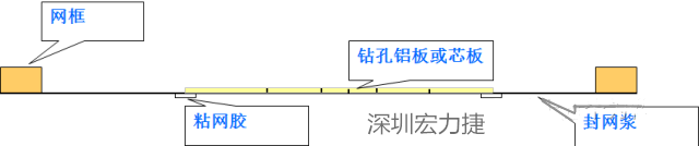 由于此工藝采用塞孔固化能保證HAL后過(guò)孔不掉油、爆油，但HAL后，過(guò)孔藏錫珠和導(dǎo)通孔上錫難以完全解決，所以許多客戶不接收