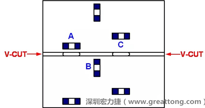 可以適當(dāng)?shù)拈_槽，減小分?jǐn)郟CB時(shí)的應(yīng)力，元件A擺放的位置與V-CUT槽方向平行，分?jǐn)鄷r(shí)應(yīng)力比元件B?。辉﨏比元件A遠(yuǎn)離V-CUT槽，分?jǐn)鄷r(shí)應(yīng)力也比元件A的小