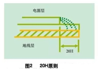 為了減小電源的邊緣輻射，電源/地平面應(yīng)遵循20H設(shè)計(jì)原則，即地平面尺寸比電源平面尺寸大20H，這樣邊緣場輻射強(qiáng)度可下降70% 。