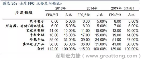 近年來幾乎所有高科技電子產(chǎn)品都大量采用FPC產(chǎn)品，如智能手機(jī)，平板電腦，可穿戴設(shè)備，智能汽車，醫(yī)療監(jiān)護(hù)設(shè)備，液晶顯示，VR/AR等。