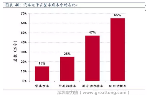 隨著汽車需求的增加以及智能化發(fā)展，汽車的電子化水平日益提高，占整車成本的比重也越來越大。