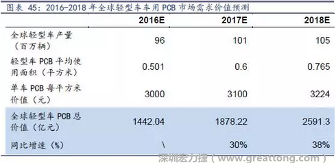 目前車用每平方米平均價值3000元（數(shù)據(jù)來源：產(chǎn)業(yè)鏈調(diào)研），通過測算，車用PCB市場 2016-2018年需求價值量有望達(dá)1442、1878、2591億元，復(fù)合增速約34%。