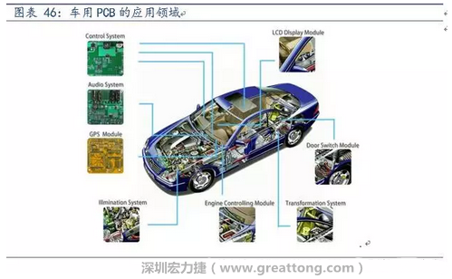 車用PCB中，動力控制系統(tǒng)的需求量份額將超過50%（當(dāng)前32%），主要包括發(fā)動機(jī)控制單元、啟動器、發(fā)電機(jī)、傳輸控制裝置、燃油噴射、動力轉(zhuǎn)向系統(tǒng)等。