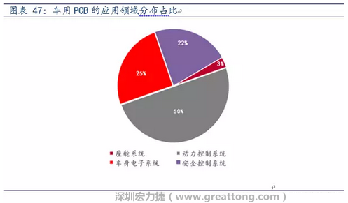 車用PCB中，動力控制系統(tǒng)的需求量份額將超過50%（當(dāng)前32%），主要包括發(fā)動機(jī)控制單元、啟動器、發(fā)電機(jī)、傳輸控制裝置、燃油噴射、動力轉(zhuǎn)向系統(tǒng)等。