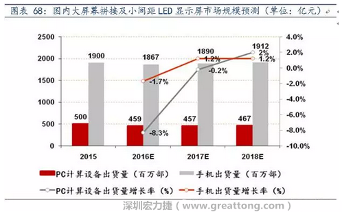 小間距LED市場快速擴(kuò)張，千億民用市場即將起步  多層PCB板需求旺盛