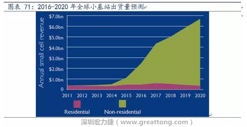 4G網(wǎng)絡(luò)不斷完善深度覆蓋、5G商用帶來的超密集小基站建設(shè)將帶來大量高頻PCB需求。