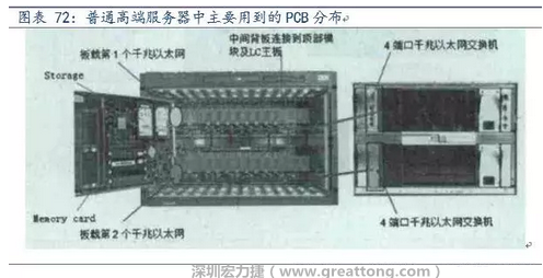 PCB在高端服務(wù)器中的應(yīng)用主要包括背板、高層數(shù)線卡、HDI卡、GF卡等，基本覆蓋了除FPCB外的所有產(chǎn)品，其特點主要體現(xiàn)在高層數(shù)、高縱橫比、高密度及高傳輸速率。