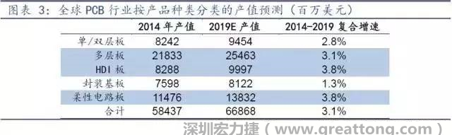 據(jù)Prismark 2015年發(fā)布的數(shù)據(jù)，全球PCB產(chǎn)值中占比最大的3類產(chǎn)品依次為多層板、柔性電路板、HDI板，其產(chǎn)值增速亦領先。