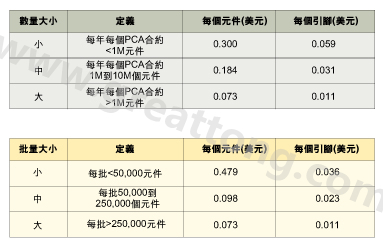 表1：平均加工成本是組裝數(shù)量的函數(shù)。表2：平均加工成本是批量的函數(shù)。表3：平均加工成本是地區(qū)差價(jià)的函數(shù)。