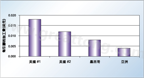 對(duì)相同的產(chǎn)品，不同地區(qū)加工成本的比較