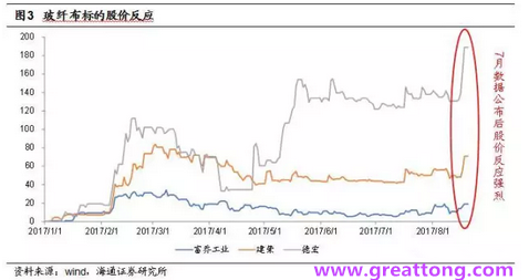 玻纖布：Q2景氣度下滑，7月份創(chuàng)歷史同期新高，預(yù)計(jì)下半年再度走高，股價(jià)反應(yīng)明顯。