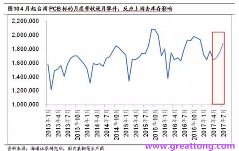 PCB：Q2收入逐月走強(qiáng)，臺(tái)系業(yè)績(jī)與大陸形成對(duì)比