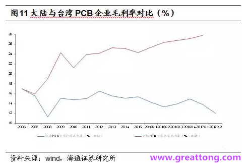 PCB：Q2收入逐月走強(qiáng)，臺(tái)系業(yè)績(jī)與大陸形成對(duì)比