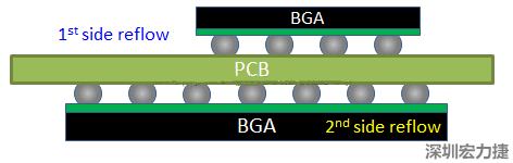 為什么SMT工程師不喜歡有雙面BGA的PCB設計？