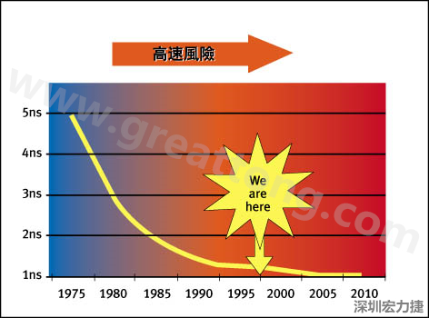 圖1：大約每隔三年電晶體門長(zhǎng)度就會(huì)縮短，而其相應(yīng)的開關(guān)速率會(huì)成長(zhǎng)約30%