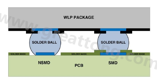 在建置WLP的占板空間時(shí)，需考慮用于IC接腳的焊墊類型，這可以是焊罩定義型(solder mask defined；SMD)或非焊罩定義型(nonsolder mask defined；NSMD)