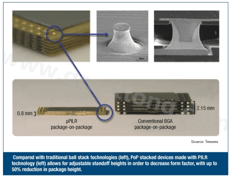圖3：與傳統(tǒng)球閘堆迭技術(shù)(左)相較，采用PILR技術(shù)(左)封裝層迭(PoP)堆迭元件允許微調(diào)相對高度以減小外形尺寸，封裝高度最多可減小50%。