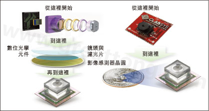 圖1：使用Tessera公司Shellcase技術(shù)在晶圓級建構(gòu)光學(xué)元件。