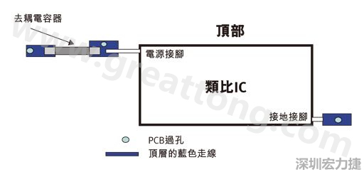 圖1：一個印刷電路板(PCB)布局、IC和電容器。