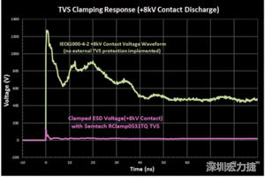 圖3：增加瞬態(tài)電壓抑制可以顯著降低鉗位電壓，從而保護(hù)敏感的IC。