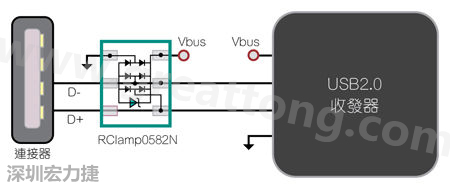 圖1：TVS二極體可以在數(shù)據(jù)線路上提供ESD保護(hù)。圖中顯示帶ESD保護(hù)功能的USB 2.0數(shù)據(jù)線路。