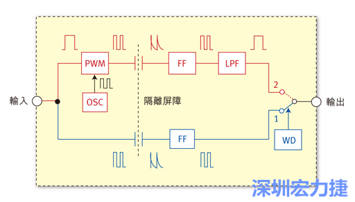  圖1：電容式數(shù)位隔離器簡明示意圖。