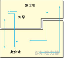  圖1：信號(hào)線跨越分割地之間的間隙。電流的返回路徑是什么？