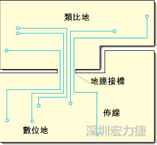 圖2：類比地和數(shù)位地之間實(shí)現(xiàn)單點(diǎn)連接，從而構(gòu)成跨區(qū)域信號(hào)傳輸?shù)倪B接橋。該信號(hào)連接橋?qū)⑻峁┬盘?hào)的返回電流路徑。